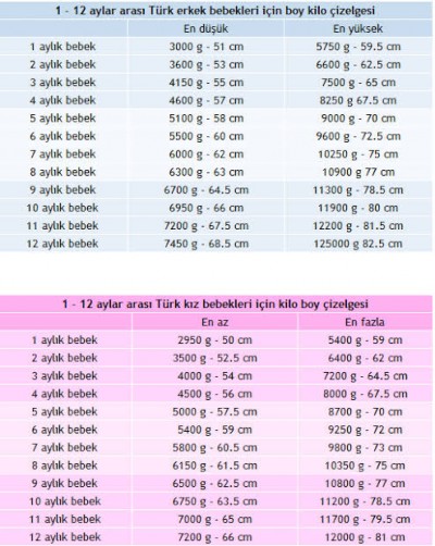 Bebeklerin Aylara Gore Ideal Boy Ve Kilo Olculeri Nasil Olmalidir